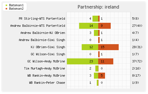 Ireland vs Afghanistan 3rd ODI Partnerships Graph
