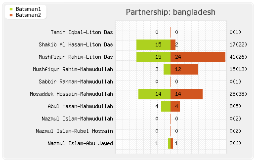 Bangladesh vs Afghanistan 1st T20I Partnerships Graph