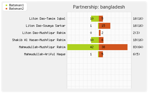 Bangladesh vs Afghanistan 3rd T20I Partnerships Graph