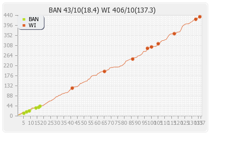 West Indies vs Bangladesh 1st Test Runs Progression Graph