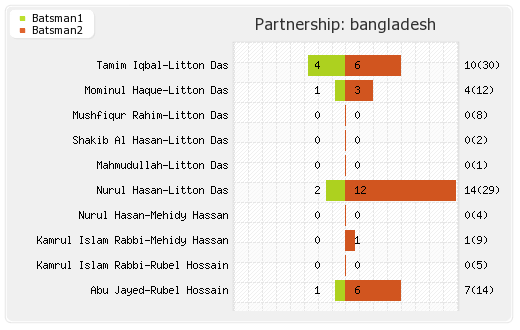 West Indies vs Bangladesh 1st Test Partnerships Graph