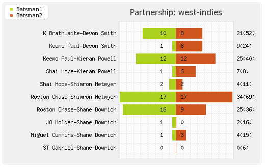 Bangladesh vs West Indies 2nd Test Partnerships Graph