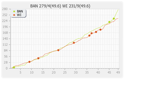 Bangladesh vs West Indies 1st ODI Runs Progression Graph