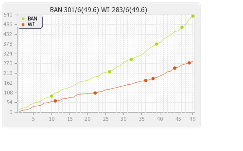 West Indies vs Bangladesh 3rd ODI Runs Progression Graph