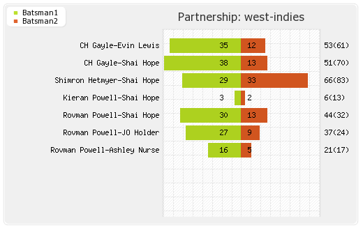 West Indies vs Bangladesh 3rd ODI Partnerships Graph