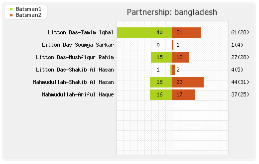 West Indies vs Bangladesh 3rd T20I Partnerships Graph