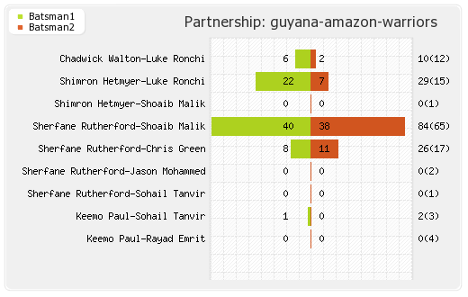 Guyana Amazon Warriors vs Barbados Tridents 6th Match Partnerships Graph