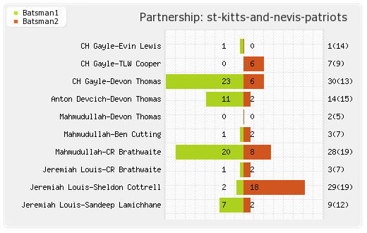 Jamaica Tallawahs vs St Kitts and Nevis Patriots 8th Match Partnerships Graph