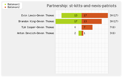St Lucia Stars vs St Kitts and Nevis Patriots 13th Match Partnerships Graph
