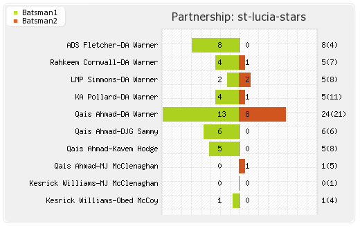 St Lucia Stars vs St Kitts and Nevis Patriots 13th Match Partnerships Graph