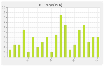 Barbados Tridents  Innings Runs Per Over Graph