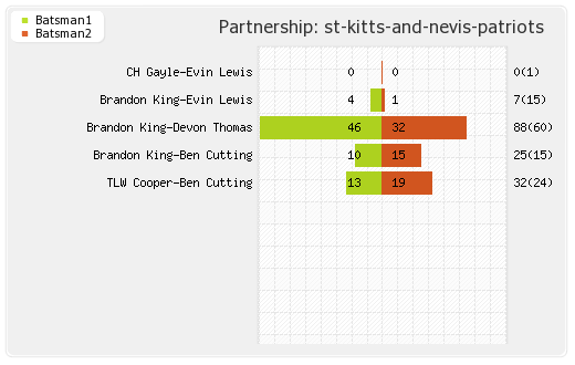Barbados Tridents vs St Kitts and Nevis Patriots 16th Match Partnerships Graph