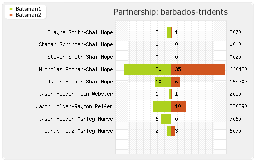 Barbados Tridents vs Trinbago Knight Riders 18th Match Partnerships Graph