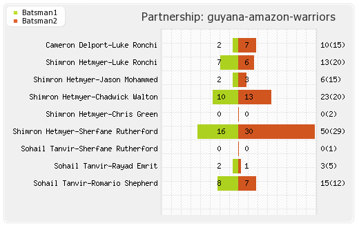 Guyana Amazon Warriors vs Trinbago Knight Riders Qualifier 1 Partnerships Graph