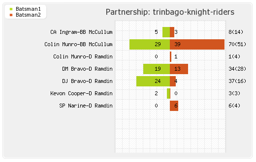 Trinbago Knight Riders vs St Kitts and Nevis Patriots Qualifier 2 Partnerships Graph