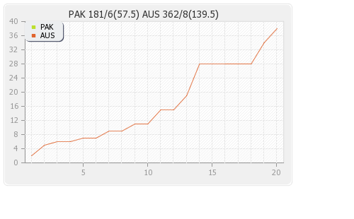 Australia vs Pakistan 1st Test Runs Progression Graph