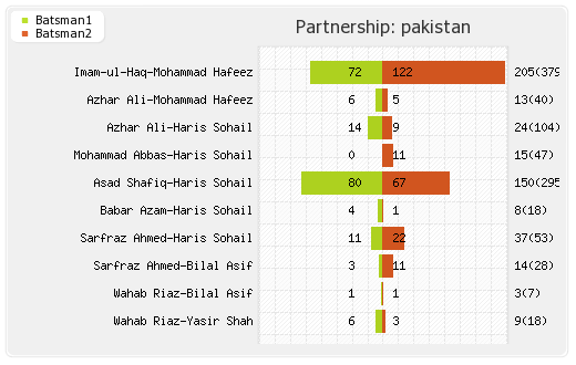 Australia vs Pakistan 1st Test Partnerships Graph