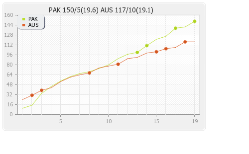 Australia vs Pakistan 3rd T20I Runs Progression Graph