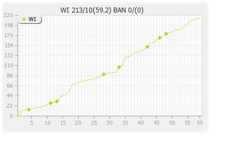 Bangladesh vs West Indies 2nd Test Runs Progression Graph