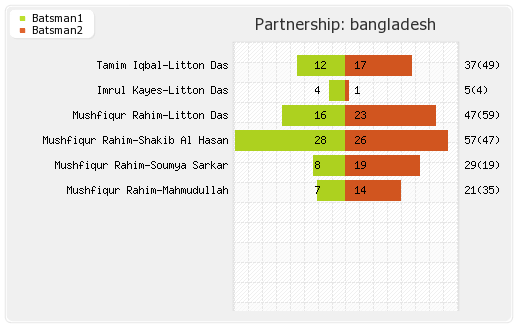 Bangladesh vs West Indies 1st ODI Partnerships Graph