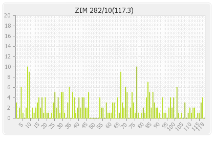 Zimbabwe 1st Innings Runs Per Over Graph