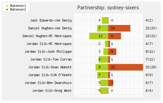 Sydney Sixers vs Melbourne Stars 10th Match Partnerships Graph