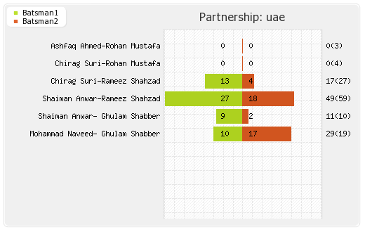 UAE vs Australia Only T20I Partnerships Graph