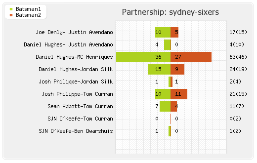 Hobart Hurricanes vs Sydney Sixers 19th Match Partnerships Graph