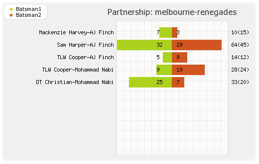 Melbourne Renegades vs Hobart Hurricanes 23rd Match Partnerships Graph