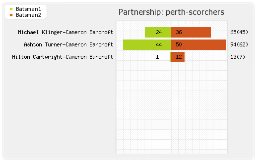 Perth Scorchers vs Sydney Sixers 30th Match Partnerships Graph
