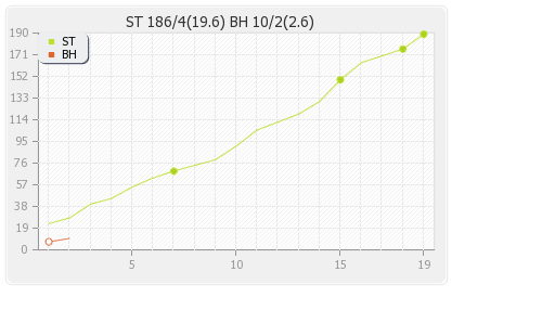 Brisbane Heat vs Sydney Thunder 33rd Match Runs Progression Graph