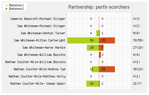 Hobart Hurricanes vs Perth Scorchers 34th Match Partnerships Graph