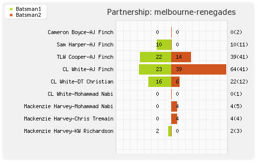 Sydney Thunder vs Melbourne Renegades 38th Match Partnerships Graph