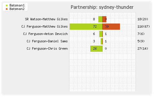 Perth Scorchers vs Sydney Thunder 41st Match Partnerships Graph