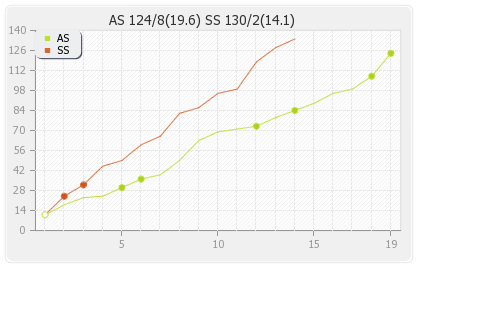 Sydney Sixers vs Adelaide Strikers 45th Match Runs Progression Graph