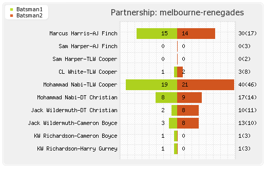 Melbourne Renegades vs Melbourne Stars 35th Match Partnerships Graph