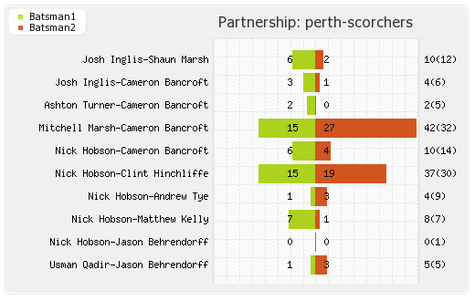 Brisbane Heat vs Perth Scorchers 48th Match Partnerships Graph