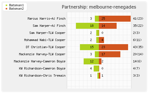 Hobart Hurricanes vs Melbourne Renegades 52nd Match Partnerships Graph