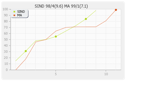 Maratha Arabians vs Sindhis 24th Match Runs Progression Graph