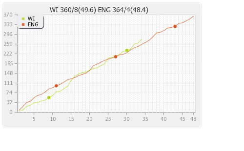 West Indies vs England 1st ODI Runs Progression Graph