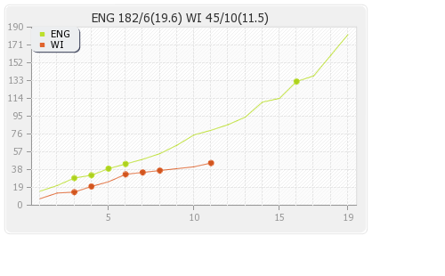 West Indies vs England 2nd T20I Runs Progression Graph
