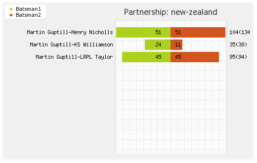 New Zealand vs Bangladesh 1st ODI Partnerships Graph