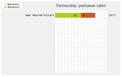 Lahore Qalandars vs Peshawar Zalmi 7th Match Partnerships Graph