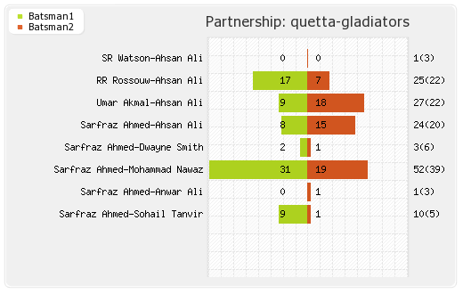 Lahore Qalandars vs Quetta Gladiators 12th Match Partnerships Graph