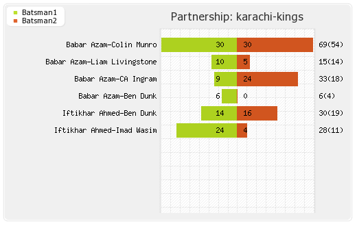 Karachi Kings vs Quetta Gladiators 28th Match Partnerships Graph