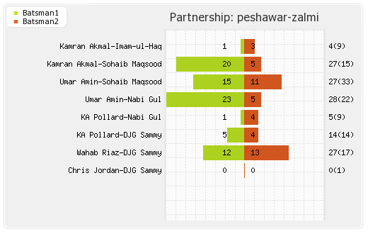 Peshawar Zalmi vs Quetta Gladiators Final Partnerships Graph