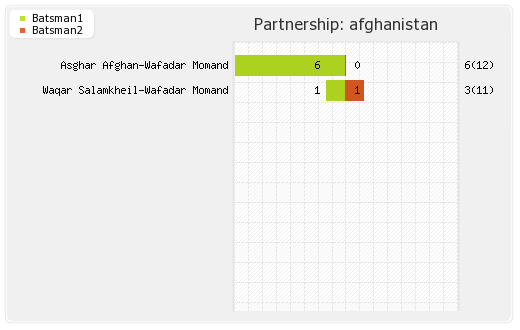 Afghanistan vs Ireland Only Test Partnerships Graph