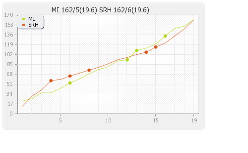Mumbai XI vs Hyderabad XI 51st Match Runs Progression Graph