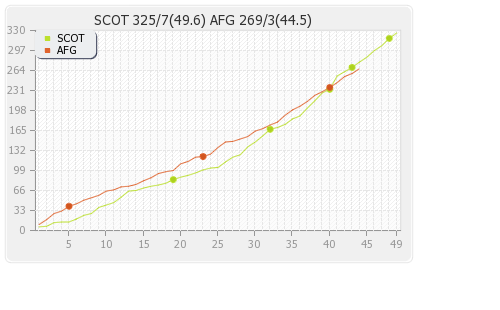 Scotland vs Afghanistan 2nd ODI Runs Progression Graph