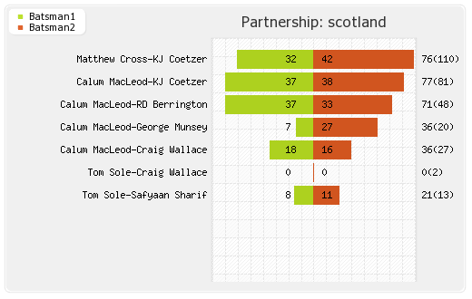Scotland vs Afghanistan 2nd ODI Partnerships Graph